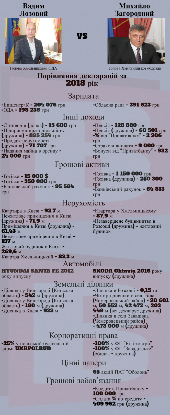 Лозовий vs Загородний: хто і що задекларував (ІНФОГРАФІКА), фото №1 на сайті vsim.ua