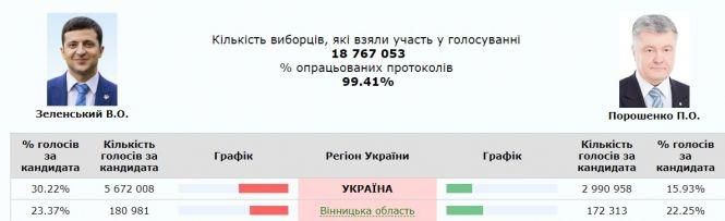 Вибори президента: ЦВК опрацювала понад 99% протоколів. Результати по Вінниччині, фото №2 на сайті 20minut.ua