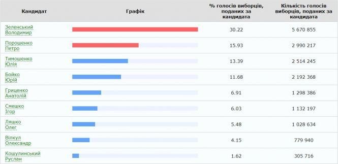 Вибори президента: ЦВК опрацювала понад 99% протоколів. Результати по Вінниччині, фото №1 на сайті 20minut.ua