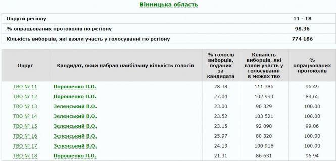 Вибори президента: ЦВК опрацювала понад 99% протоколів. Результати по Вінниччині, фото №3 на сайті 20minut.ua