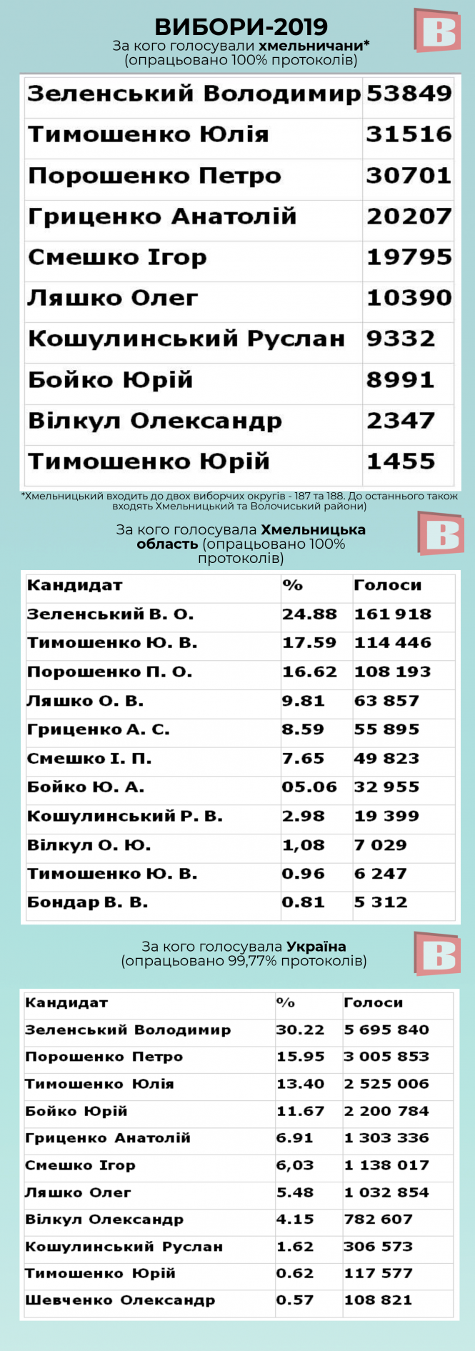 100% протоколів опрацьовано на Хмельниччині: давайте обговоримо вибори, фото №1 на сайті vsim.ua