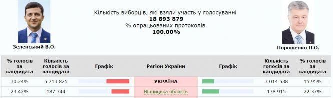 ЦВК опрацювала 100% протоколів: підбили підсумки  виборів президента, фото №1 на сайті 20minut.ua