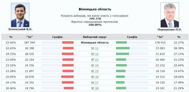 ЦВК опрацювала 100% протоколів: підбили підсумки  виборів президента, фото №2 на сайті 20minut.ua