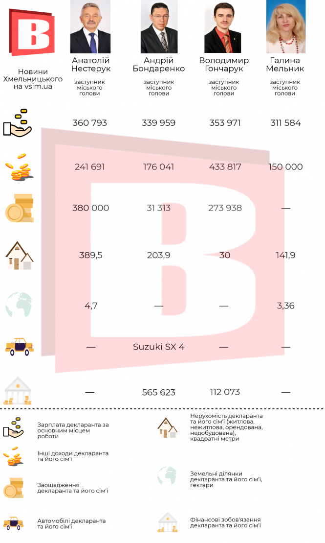 Новини Хмельницького - фото з Квартири, машини, кредити: що задекларували заступники міського голови Хмельницького (ІНФОГРАФІКА) Квартири, машини, кредити: що задекларували заступники міського голови Хмельницького (ІНФОГРАФІКА), фото №1 на сайті vsim.ua