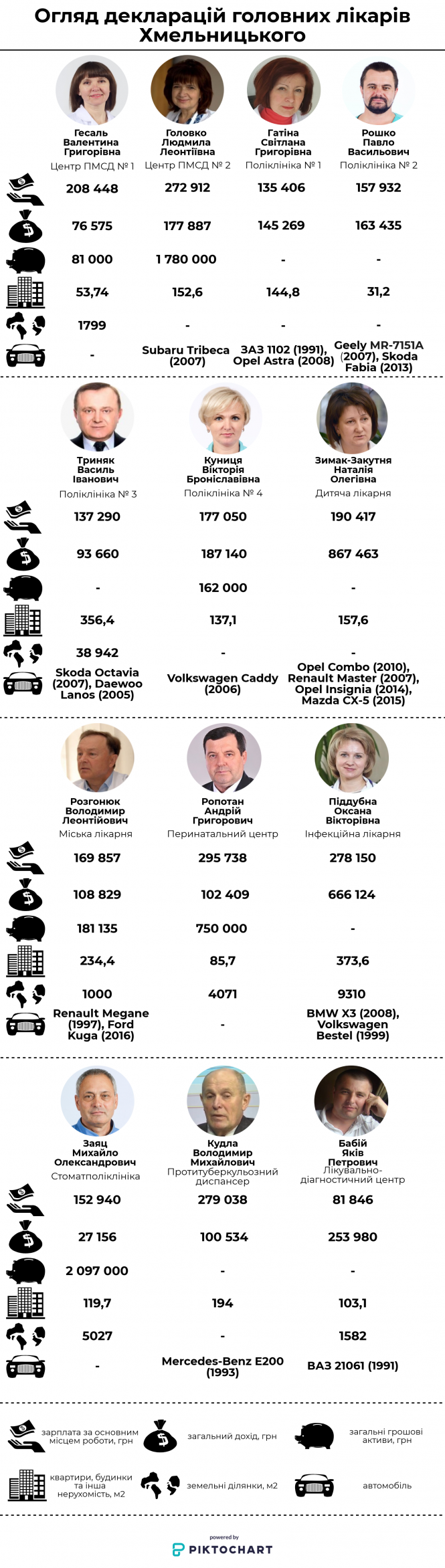 Новини Хмельницького - фото з Зарплата до 25 тисяч і "пусті" кишені: що "за душею" у головних лікарів Хмельницького Зарплата до 25 тисяч і "пусті" кишені: що "за душею" у головних лікарів Хмельницького, фото №1 на сайті vsim.ua