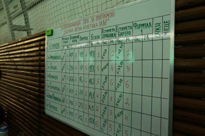 Хмельницькі школярі стали найкращими в ІІ етапі Західноукраїнської ліги з легкої  атлетики, фото №1 на сайті vsim.ua