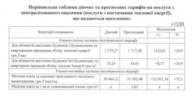 Новини Вінниці - фото з На 33% хочуть підняти тарифи за тепло. Якою може стати ціна опалення та гарячої води? На 33% хочуть підняти тарифи за тепло. Якою може стати ціна опалення та гарячої води?, фото №1 на сайті 20minut.ua
