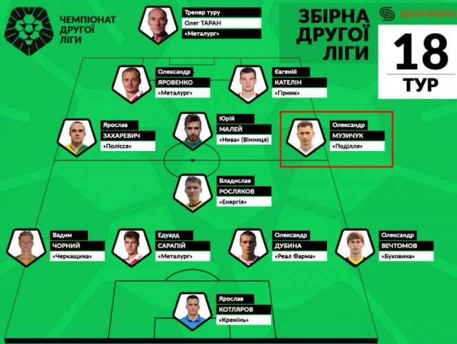 Новини Хмельницького - фото з Гравець хмельницького “Поділля” потрапив у збірну туру Гравець хмельницького “Поділля” потрапив у збірну туру, фото №1 на сайті vsim.ua