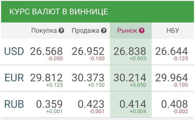 Курс валют у Вінниці на сьогодні, 9 квітня 2019 року, фото №1 на сайті 20minut.ua
