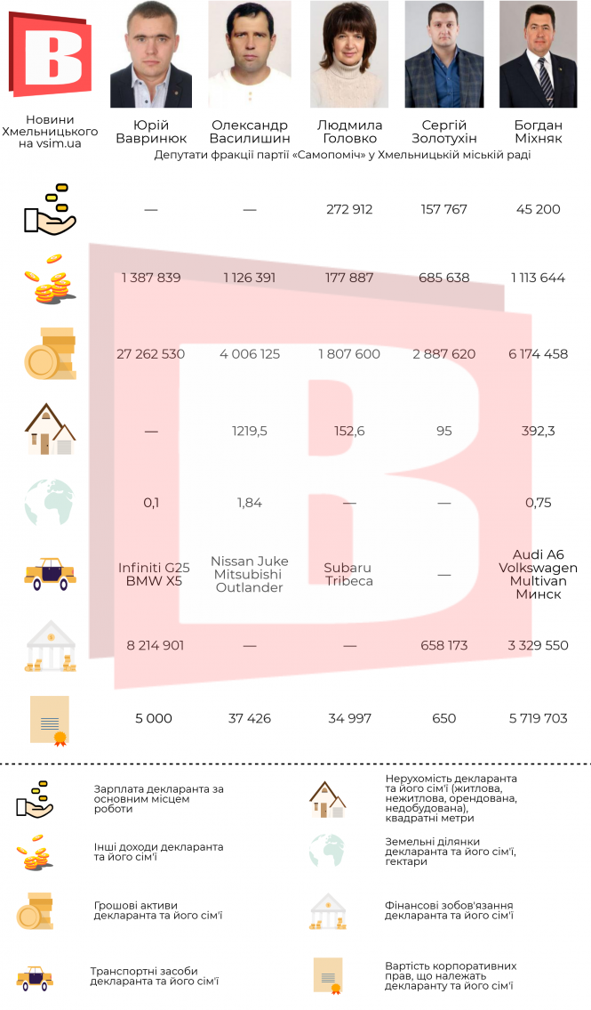 Що в декларації хмельницького депутата: чим багаті обранці від партії «Самопоміч» (ІНФОГРАФІКА), фото №1 на сайті vsim.ua