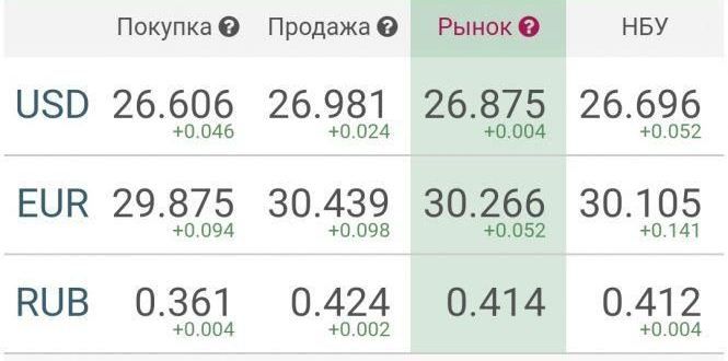 Новини Козятина - фото з Курс валют у Вінниці на сьогодні, 10 квітня 2019 року Курс валют у Вінниці на сьогодні, 10 квітня 2019 року, фото №1 на сайті 20minut.ua