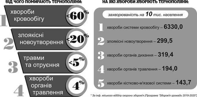 Новини Тернополя - фото з “Здоров'я громади”: міський хоспіс, відділення гемодіалізу і амбулаторії в нових мікрорайонах “Здоров'я громади”: міський хоспіс, відділення гемодіалізу і амбулаторії в нових мікрорайонах, фото №2 на сайті 20minut.ua
