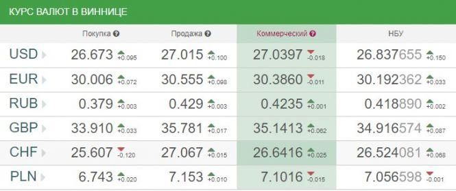 Новини Вінниці - фото з Курс валют НБУ на 20 квітня. За скільки сьогодні продають долари? Курс валют НБУ на 20 квітня. За скільки сьогодні продають долари?, фото №1 на сайті 20minut.ua