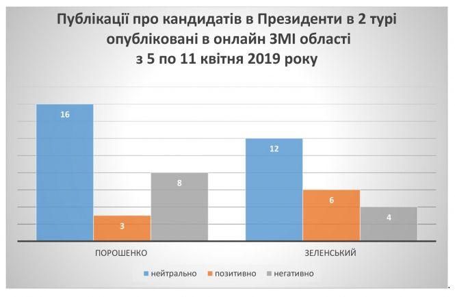 Менш активніше, але не без «чорнухи»: як висвітлювали другий тур виборів житомирські онлайн-ЗМІ, фото №1 на сайті 20minut.ua
