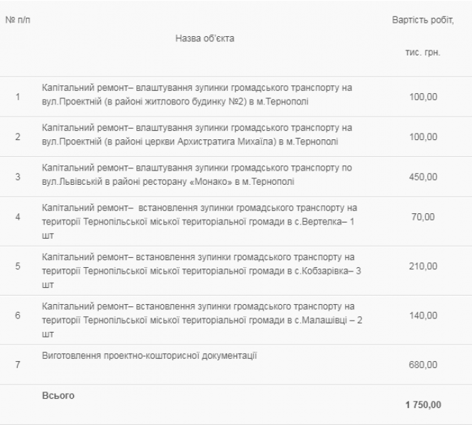 Новини Тернополя - фото з Де у Тернополі відремонтують зупинки Де у Тернополі відремонтують зупинки, фото №1 на сайті 20minut.ua
