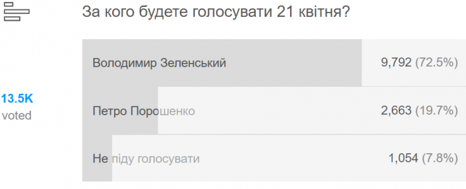 Новини Хмельницького - фото з Зеленський чи Порошенко? Результати анонімного голосування на vsim.ua Зеленський чи Порошенко? Результати анонімного голосування на vsim.ua, фото №1 на сайті vsim.ua