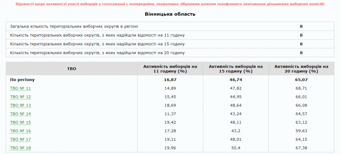 Вибори президента: на 15 годину вже проголосували понад 45% вінничан, фото №4 на сайті 20minut.ua