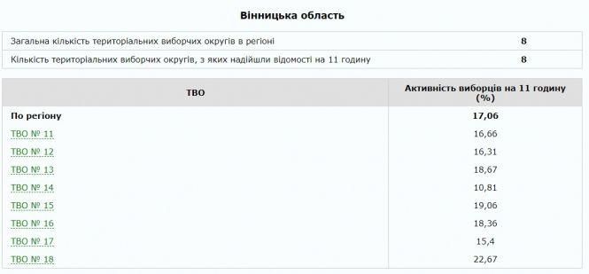 Новини Вінниці - фото з Вибори президента: на 11 годину вже проголосували понад 17% вінничан Вибори президента: на 11 годину вже проголосували понад 17% вінничан, фото №1 на сайті 20minut.ua