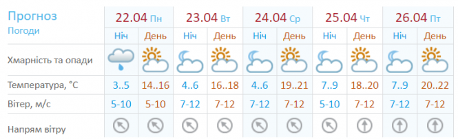 Весна наступає: погода у Хмельницькому на 22-26 квітня, фото №1 на сайті vsim.ua