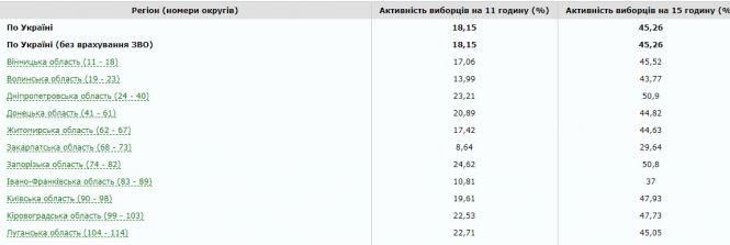 Вибори президента: на 15 годину вже проголосували понад 45% вінничан, фото №1 на сайті 20minut.ua