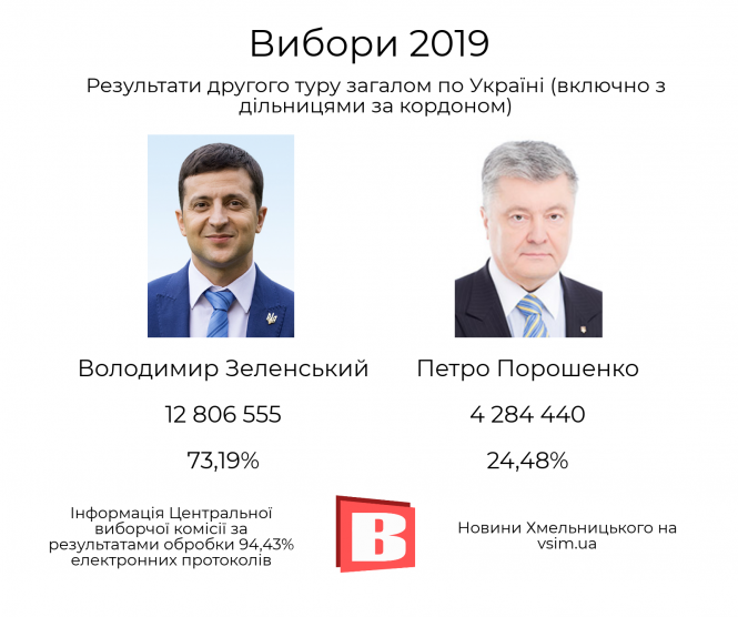 За кого голосували хмельничани (ІНФОГРАФІКА), фото №3 на сайті vsim.ua