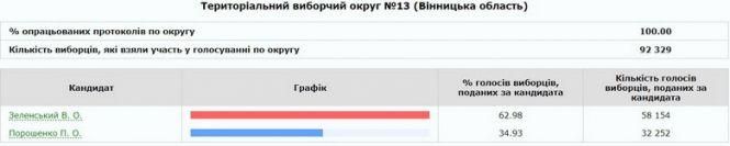 В 13 окрузі порахували 100% протоколів – переміг Зеленський, фото №1 на сайті 20minut.ua