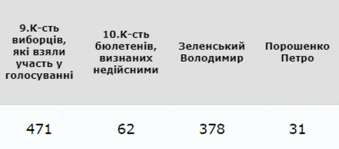 Більшість “жителів” хмельницького СІЗО підтримали Зеленського, фото №1 на сайті vsim.ua