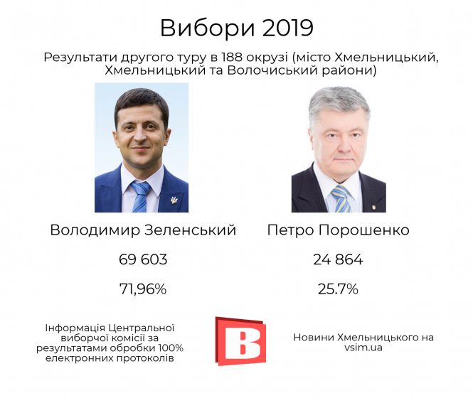 За кого голосували хмельничани (ІНФОГРАФІКА), фото №2 на сайті vsim.ua