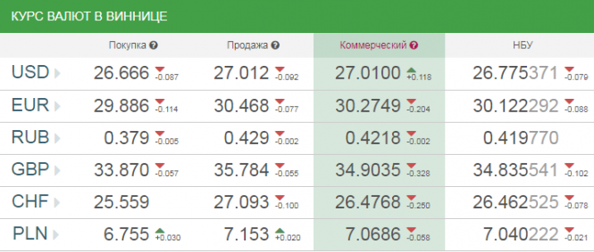 Новини Козятина - фото з По чому долар сьогодні, 23 квітня?