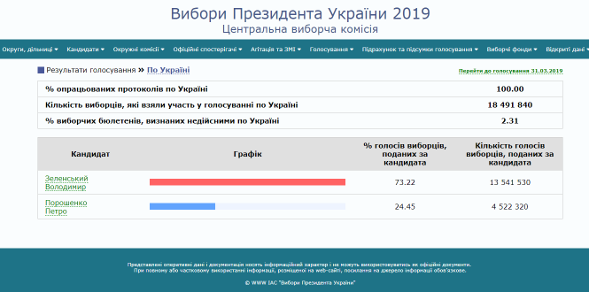 Новини Тернополя - фото з Вибори Президента: ЦВК опрацювала 100% протоколів Вибори Президента: ЦВК опрацювала 100% протоколів, фото №1 на сайті 20minut.ua