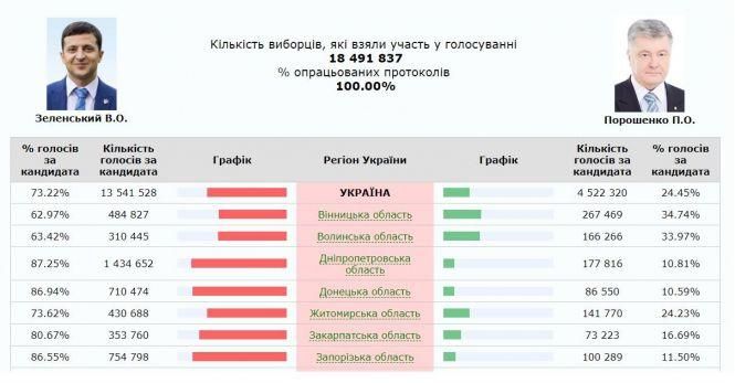 ЦВК порахувала 100% бюлетенів. Переміг Зеленський, фото №1 на сайті 20minut.ua
