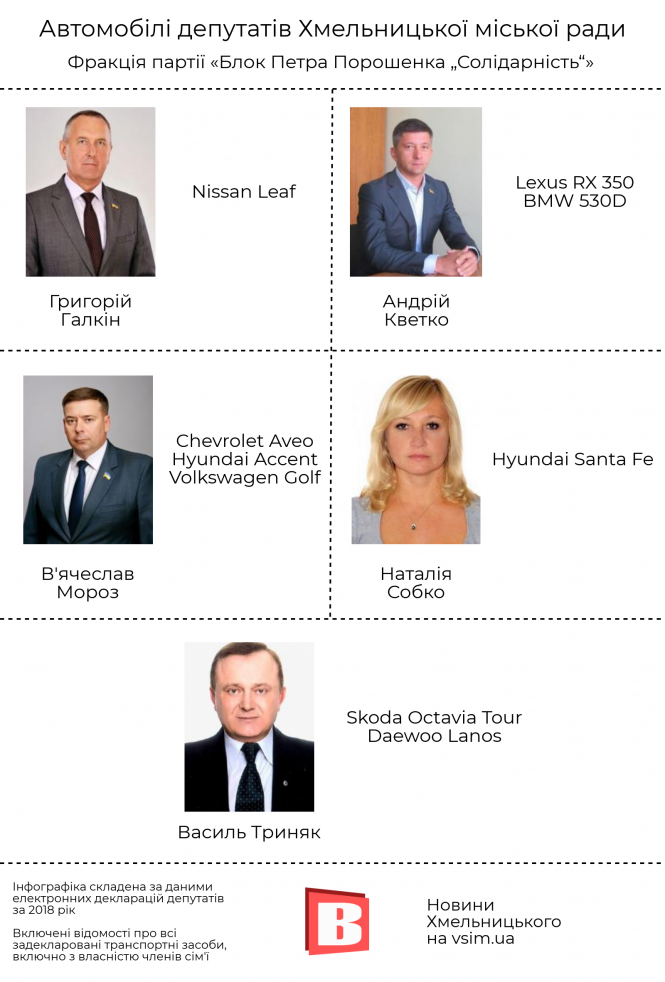 Новини Хмельницького - фото з На чому їздять депутати Хмельницької міської ради (ІНФОГРАФІКА) На чому їздять депутати Хмельницької міської ради (ІНФОГРАФІКА), фото №4 на сайті vsim.ua