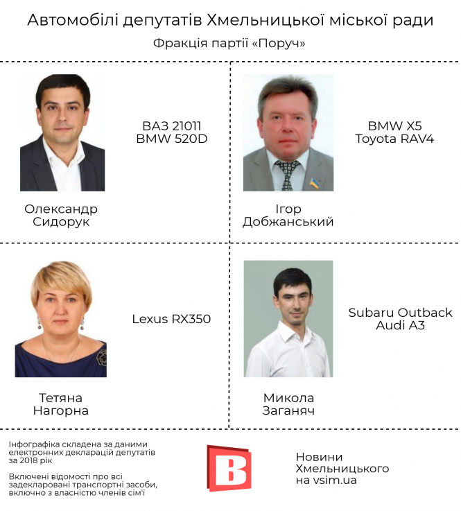 Новини Хмельницького - фото з На чому їздять депутати Хмельницької міської ради (ІНФОГРАФІКА) На чому їздять депутати Хмельницької міської ради (ІНФОГРАФІКА), фото №6 на сайті vsim.ua