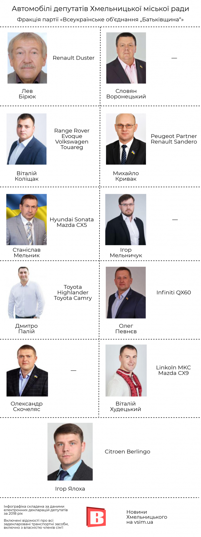 Новини Хмельницького - фото з На чому їздять депутати Хмельницької міської ради (ІНФОГРАФІКА) На чому їздять депутати Хмельницької міської ради (ІНФОГРАФІКА), фото №1 на сайті vsim.ua