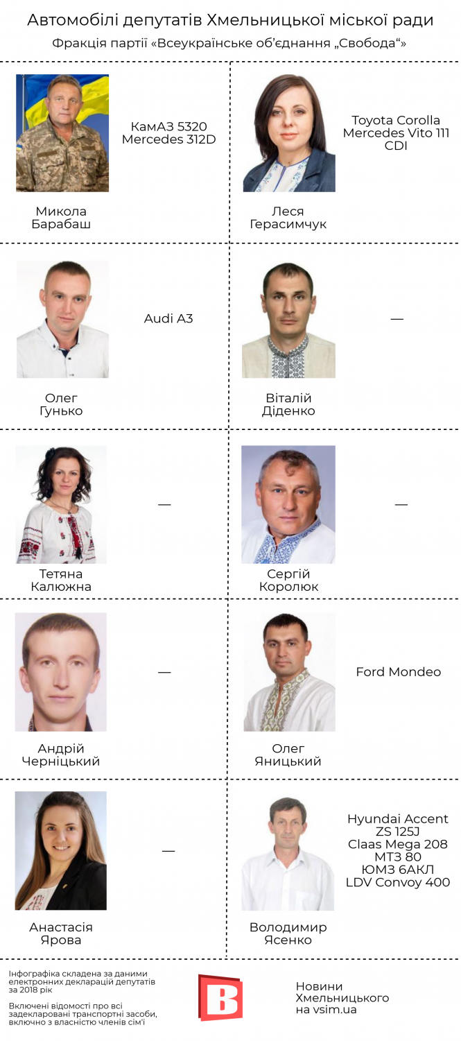 Новини Хмельницького - фото з На чому їздять депутати Хмельницької міської ради (ІНФОГРАФІКА) На чому їздять депутати Хмельницької міської ради (ІНФОГРАФІКА), фото №2 на сайті vsim.ua