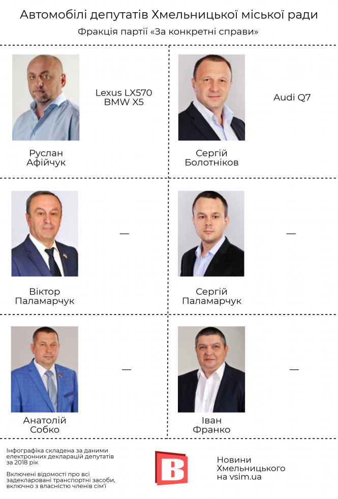 Новини Хмельницького - фото з На чому їздять депутати Хмельницької міської ради (ІНФОГРАФІКА) На чому їздять депутати Хмельницької міської ради (ІНФОГРАФІКА), фото №3 на сайті vsim.ua