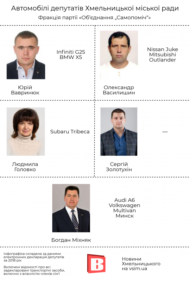 Новини Хмельницького - фото з На чому їздять депутати Хмельницької міської ради (ІНФОГРАФІКА) На чому їздять депутати Хмельницької міської ради (ІНФОГРАФІКА), фото №5 на сайті vsim.ua