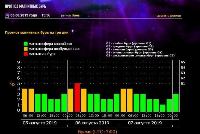 Землю накриє сильна магнітна буря: чого чекати та як вберегтися, фото №1 на сайті vsim.ua