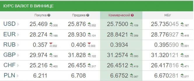 Новини Вінниці - фото з Курс валют НБУ на 6 серпня. За скільки сьогодні продають євро? Курс валют НБУ на 6 серпня. За скільки сьогодні продають євро?, фото №1 на сайті 20minut.ua