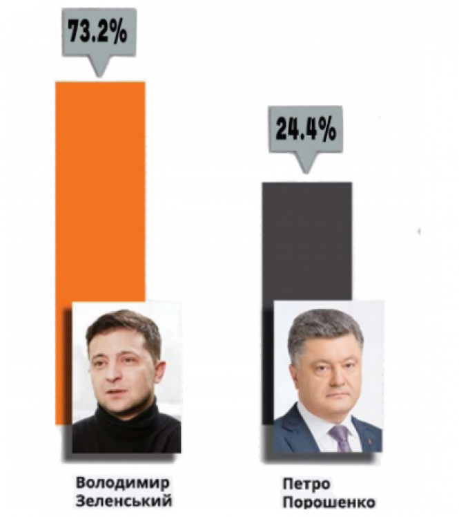 Вибори президента: про голосування і результати у Козятині, фото №1 на сайті 20minut.ua