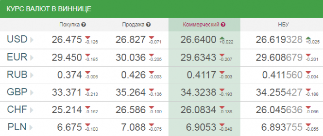 Курс валют у Вінниці на сьогодні, 26 квітня 2019 року, фото №1 на сайті 20minut.ua