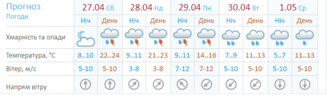 Новини Хмельницького - фото з Тепло і похмуро: погода у Хмельницькому на вихідні Тепло і похмуро: погода у Хмельницькому на вихідні, фото №1 на сайті vsim.ua