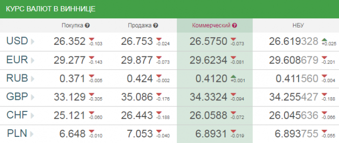 Новини Вінниці - фото з Курс валют у Вінниці на сьогодні, 28 квітня 2019 року Курс валют у Вінниці на сьогодні, 28 квітня 2019 року, фото №1 на сайті 20minut.ua