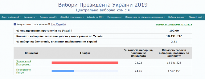 Новини Хмельницького - фото з Зеленський переміг з рекордним відривом. ЦВК оголосила офіційні результати виборів Зеленський переміг з рекордним відривом. ЦВК оголосила офіційні результати виборів, фото №1 на сайті vsim.ua