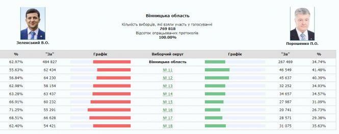 Новини Вінниці - фото з ЦВК офіційно оголосила результати. Коли відбудеться інавгурація Зеленського? ЦВК офіційно оголосила результати. Коли відбудеться інавгурація Зеленського?, фото №1 на сайті 20minut.ua