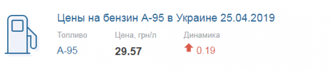 +1 грн за літр. Найбільша мережа АЗС підняла ціни на паливо, фото №2 на сайті 20minut.ua