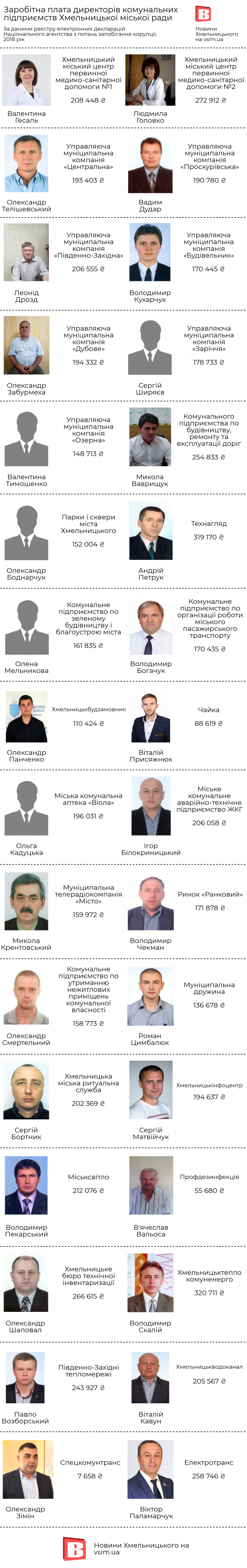 Новини Хмельницького - фото з Скільки заробляють директори комунальних підприємств Хмельницького (ІНФОГРАФІКА) Скільки заробляють директори комунальних підприємств Хмельницького (ІНФОГРАФІКА), фото №1 на сайті vsim.ua
