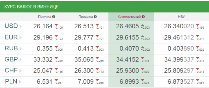 Новини Вінниці - фото з Курс валют у Вінниці на сьогодні, 10 травня 2019 року Курс валют у Вінниці на сьогодні, 10 травня 2019 року, фото №1 на сайті 20minut.ua