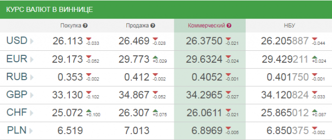 Новини Вінниці - фото з Курс валют у Вінниці на сьогодні, 12 травня 2019 року Курс валют у Вінниці на сьогодні, 12 травня 2019 року, фото №1 на сайті 20minut.ua