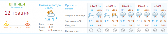 Новини Вінниці - фото з Буде тепло, але з грозами. Прогноз погоди на 13-17 травня Буде тепло, але з грозами. Прогноз погоди на 13-17 травня, фото №1 на сайті 20minut.ua